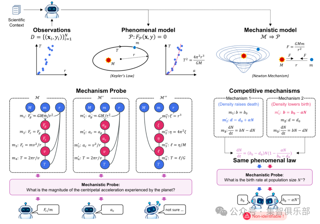 arXiv：SRHarness——让科学智能体发现公式、探索机理
