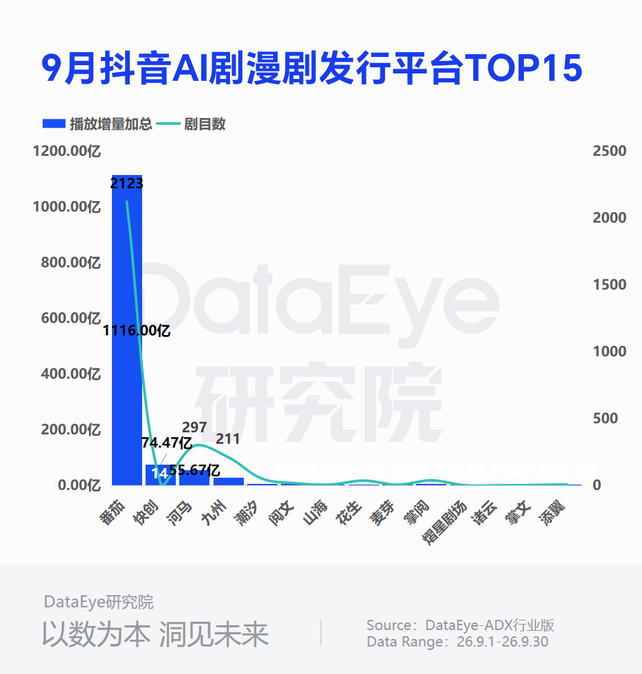 9月AI剧漫剧:播放2093亿创新高!