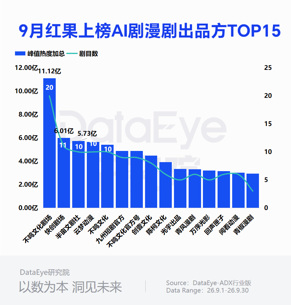 9月AI剧漫剧:播放2093亿创新高!