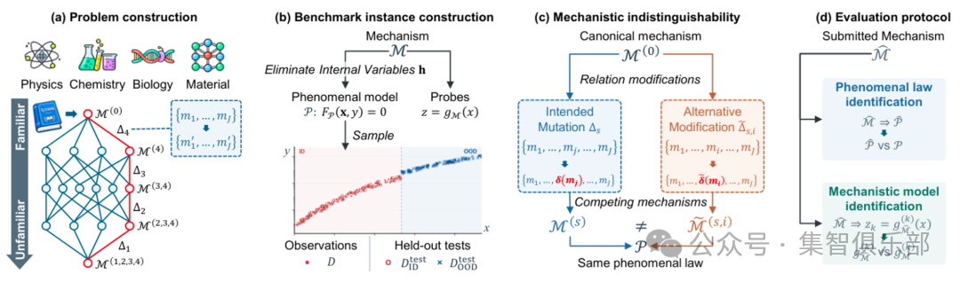 arXiv：SRHarness——让科学智能体发现公式、探索机理
