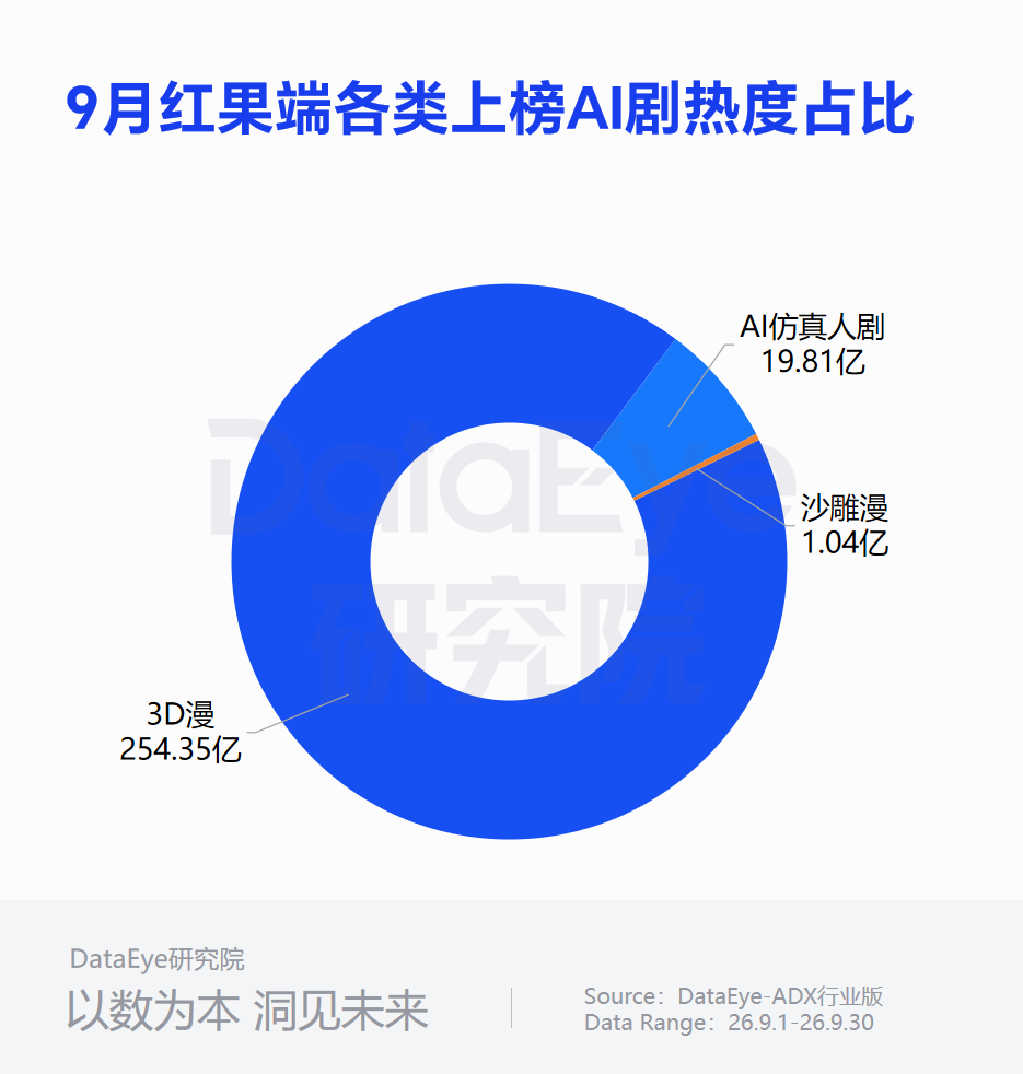 9月AI剧漫剧:播放2093亿创新高!