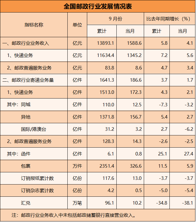 国家邮政局公布2026年1-9月邮政行业运行情况