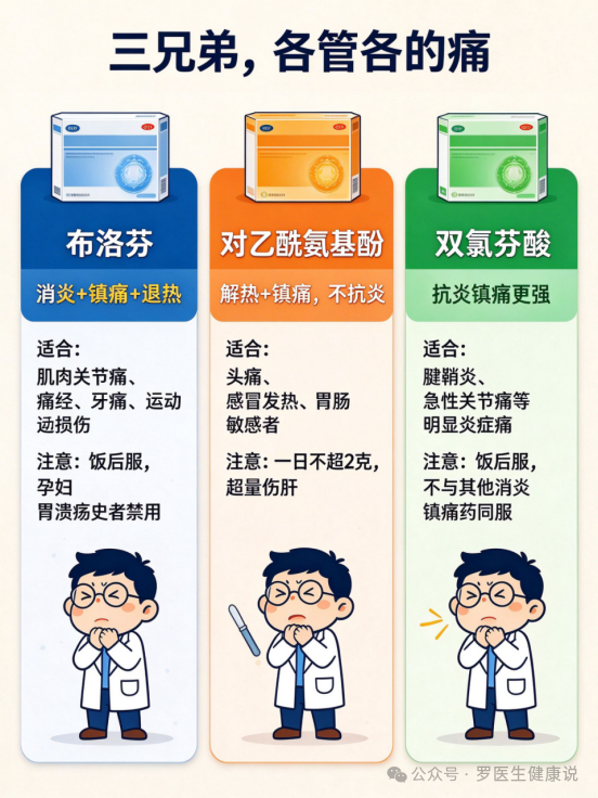 布洛芬、对乙酰氨基酚、双氯芬酸,家庭止痛药如何选、如何用?