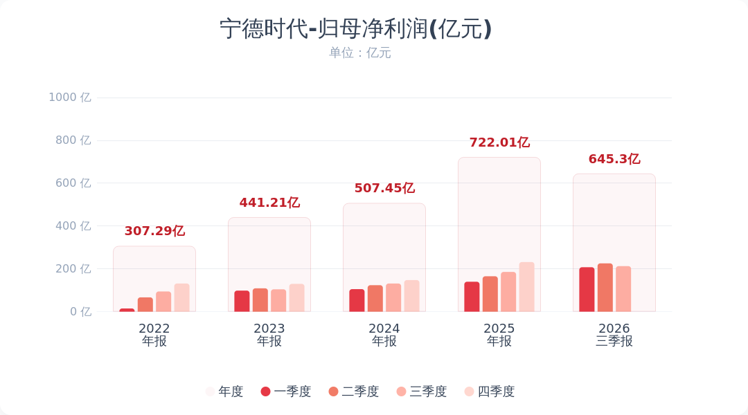 第三季度日赚2.3亿元，宁德时代公告：第三季度净利润212.46亿元，前三季度净利润645.3亿元；此前回应股票交易异常波动