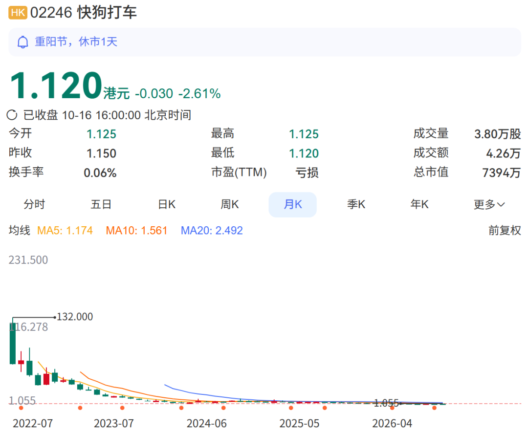 知名打车平台宣布：拟1元出售中国内地业务！香港商人接盘；四年累计亏损超26亿元，市值较巅峰蒸发逾99%