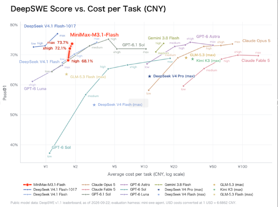MiniMax新一代高速大模型M3.1 Flash正式上线，速度提升3倍，价格降低70%