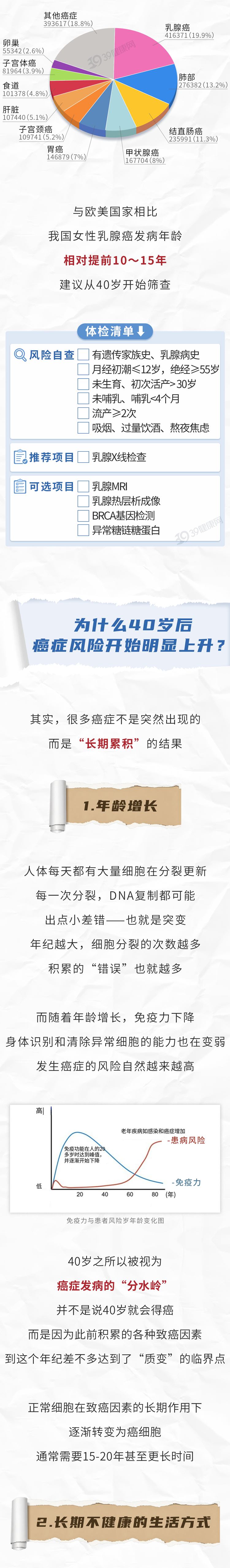 男女过了40岁,尤其要注意这5种癌症
