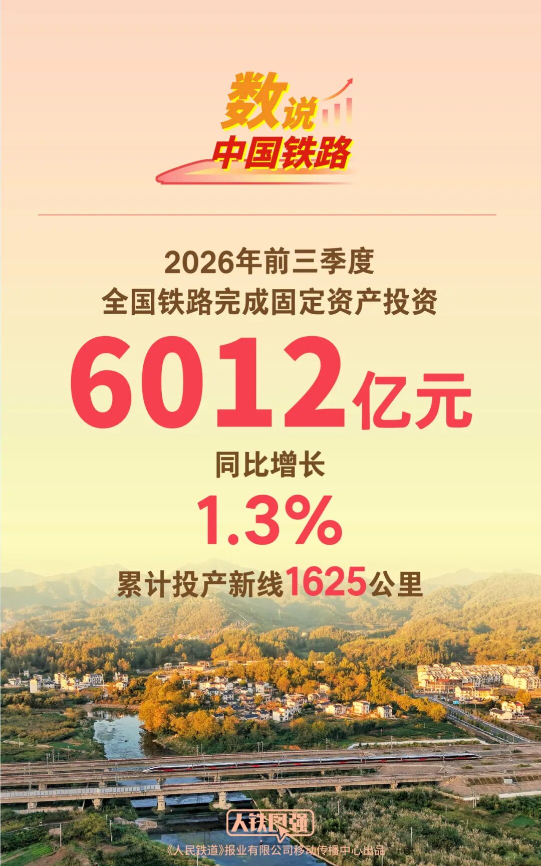今年前三季度全国铁路完成固定资产投资6012亿元 累计投产新线1625公里