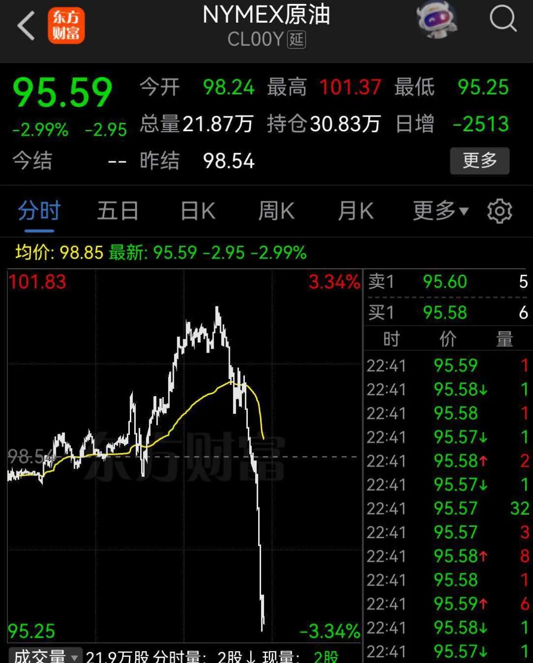 油价直线跳水