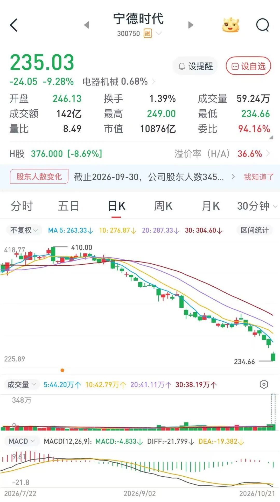 最新 | “宁王”，暴跌！紧急发声！