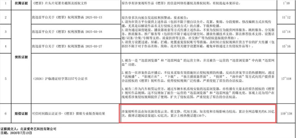 爱奇艺向B站、快手、咪咕、迅雷等互联网大厂“维权”，发起大规模侵权诉讼，上海、江苏、福建、浙江等多地租车公司、个体户也成被告