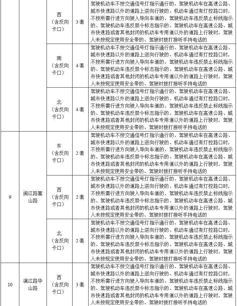 速看！鹤壁城区部分路口增设交通技术监控设备