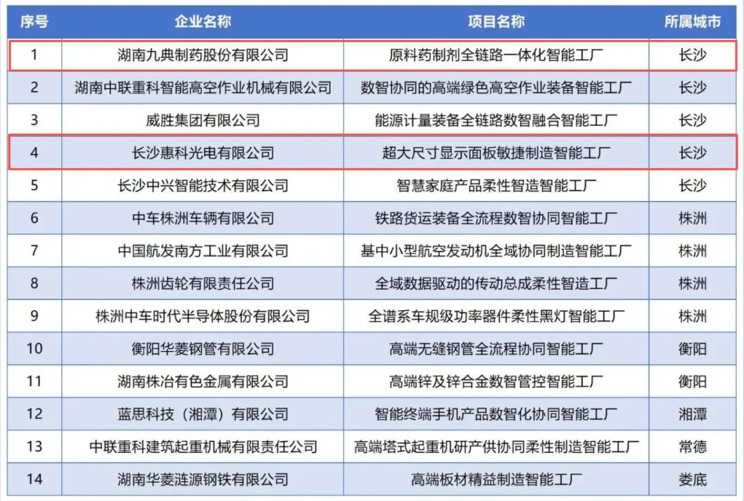 2026年度卓越级智能工厂，浏阳+2！