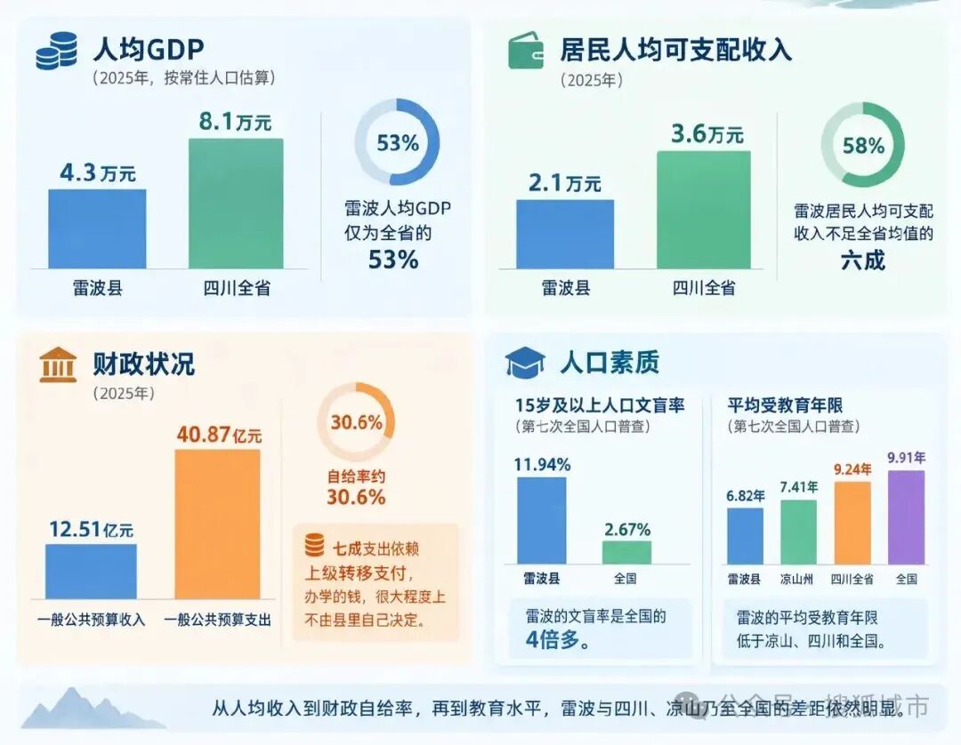 “辱师”的四川雷波县：平均受教育年限6.8年，近12年考出8名清北学生