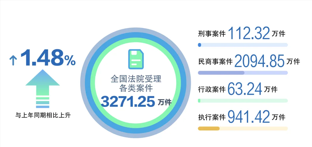 最高人民法院公布2026年前三季度司法审判工作主要数据
