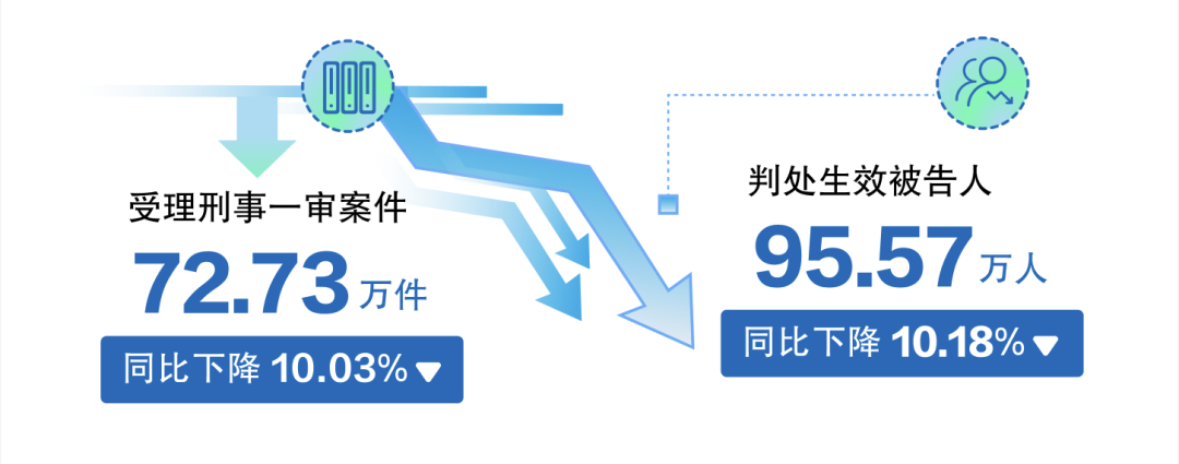 最高人民法院公布2026年前三季度司法审判工作主要数据