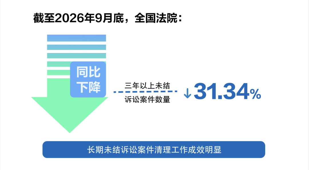 最高人民法院公布2026年前三季度司法审判工作主要数据