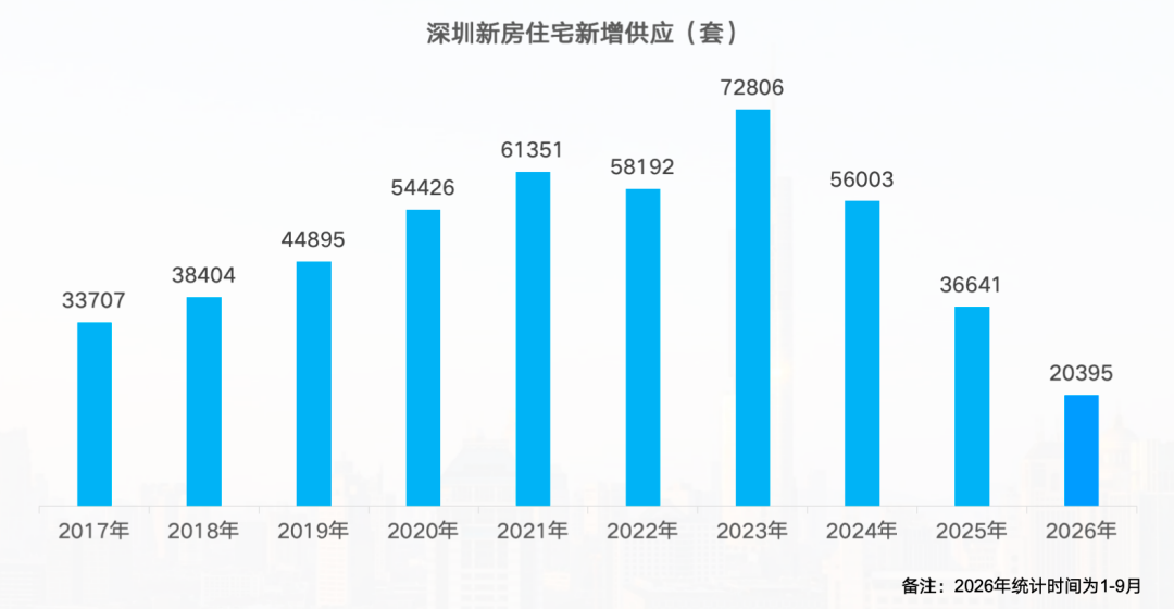 深圳楼面价屡破10万/㎡，有二手房业主加价150万