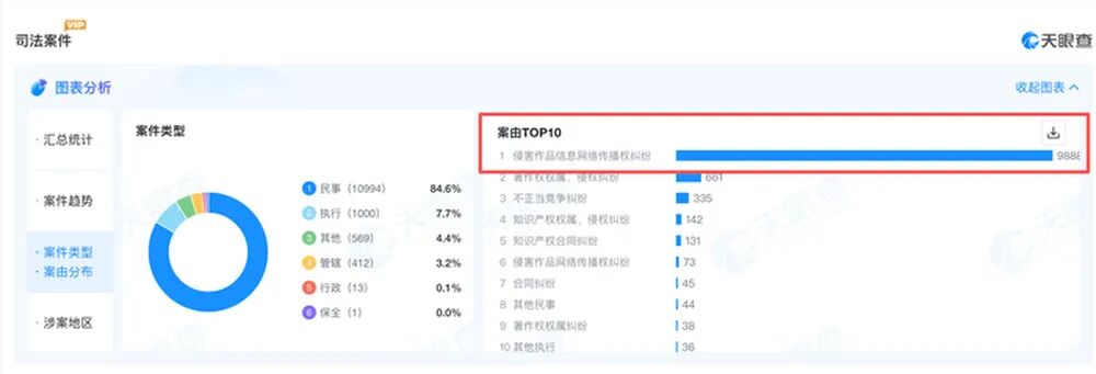 爱奇艺向B站、快手、咪咕、迅雷等互联网大厂“维权”，发起大规模侵权诉讼，上海、江苏、福建、浙江等多地租车公司、个体户也成被告