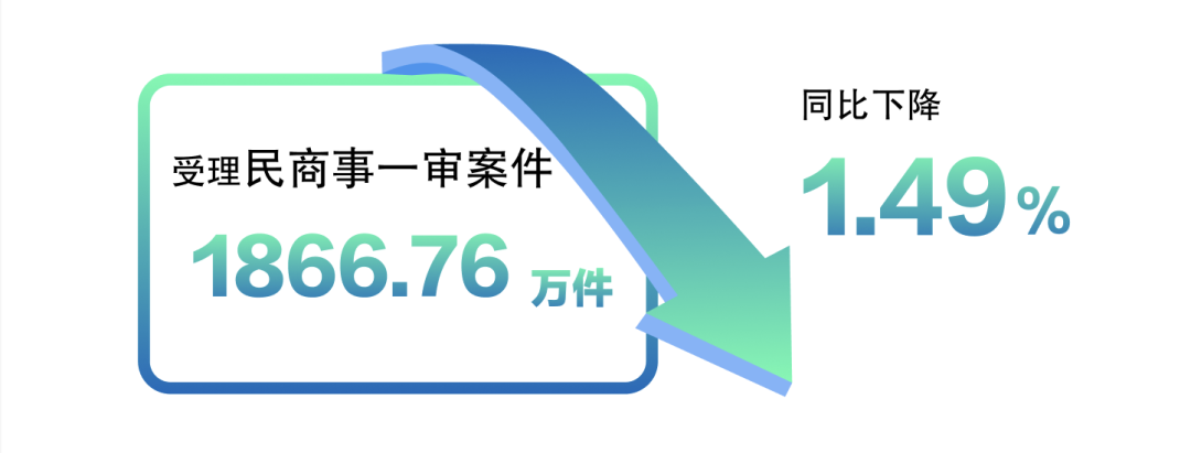 最高人民法院公布2026年前三季度司法审判工作主要数据