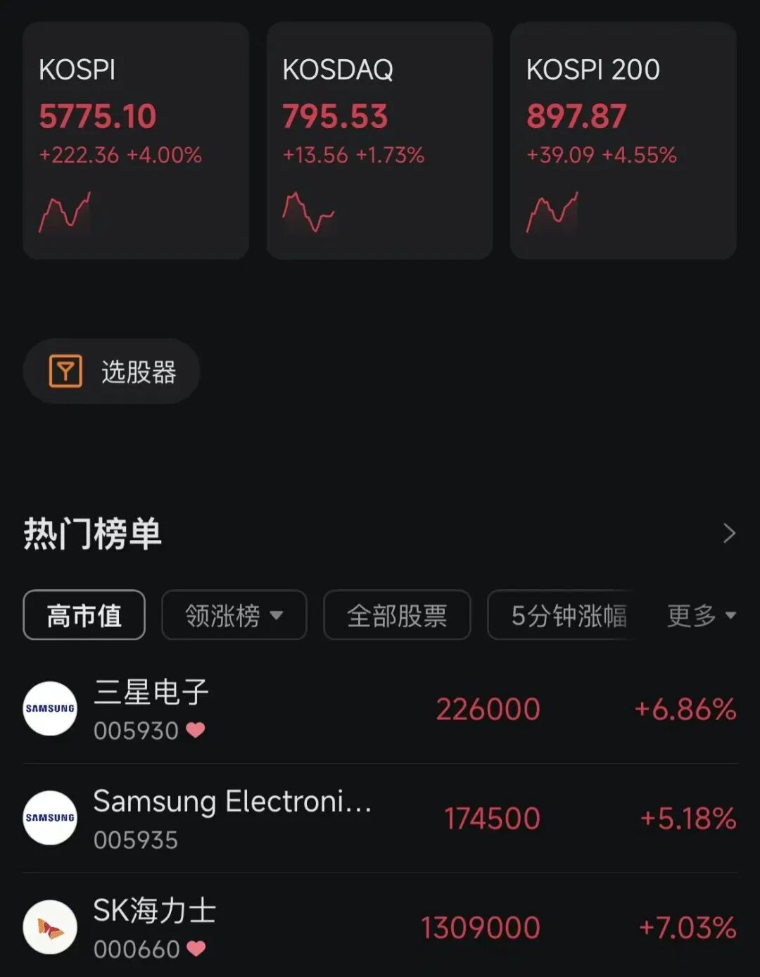 韩国股市，涨熔断了；SK海力士涨超7%，三星电子涨近7%