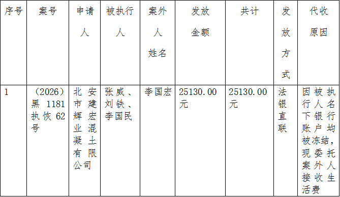 【公示】北安法院关于向案外人发放执行案款的公示信息20261020