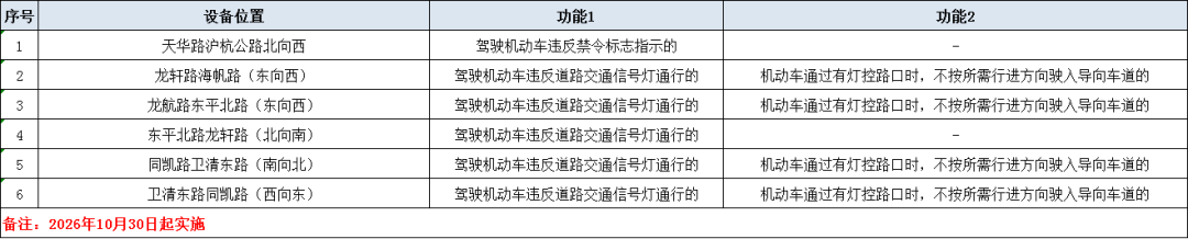 金山新增6套“电子警察”→