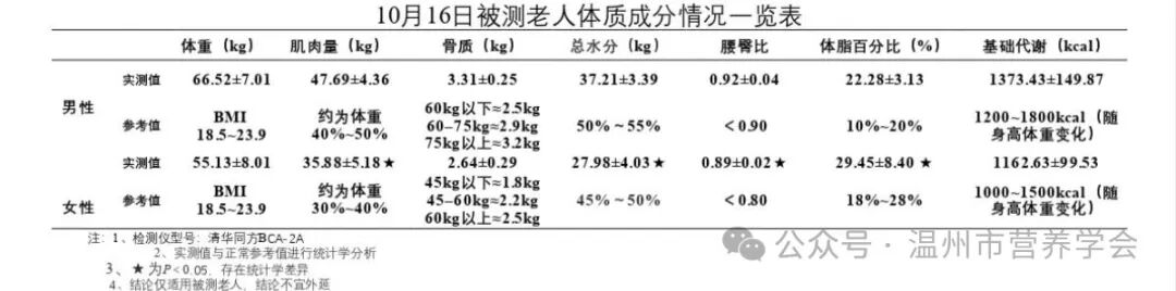 温州市营养学会联合多家单位成功举办“孝亲敬老服务节”