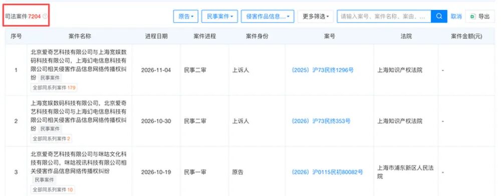 爱奇艺向B站、快手、咪咕、迅雷等互联网大厂“维权”，发起大规模侵权诉讼，上海、江苏、福建、浙江等多地租车公司、个体户也成被告