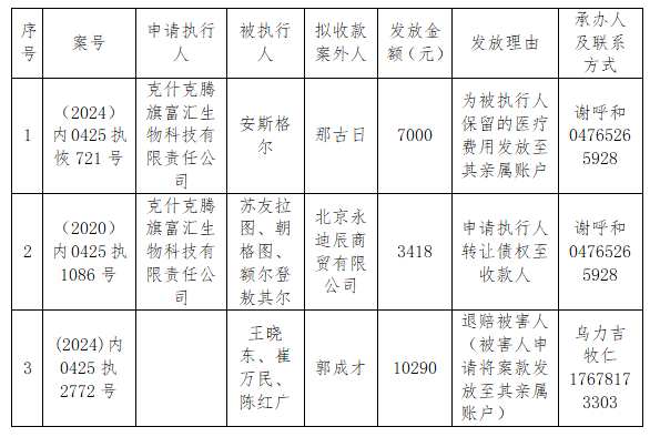 克什克腾旗人民法院关于向案外人发放执行案款的公示(第81期）