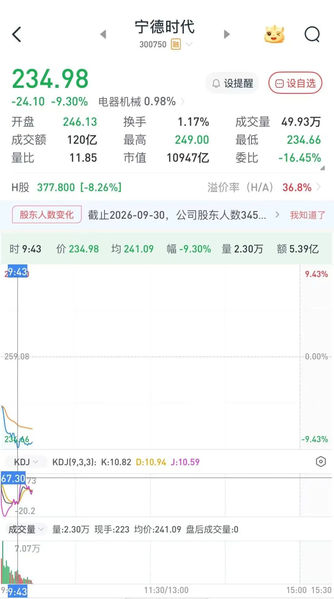 最新 | “宁王”，暴跌！紧急发声！