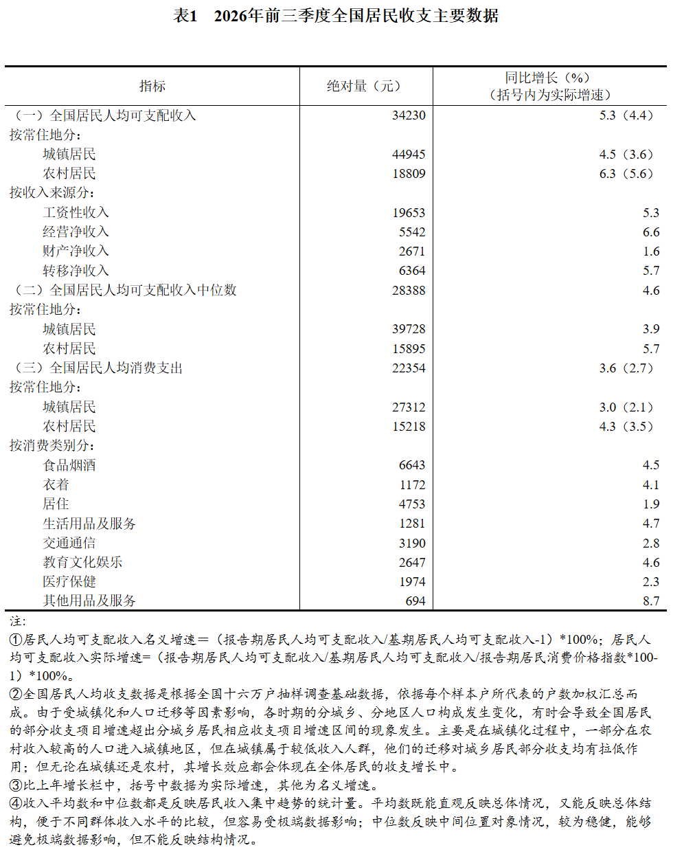 最新人均工资性收入公布