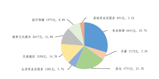 最新人均工资性收入公布