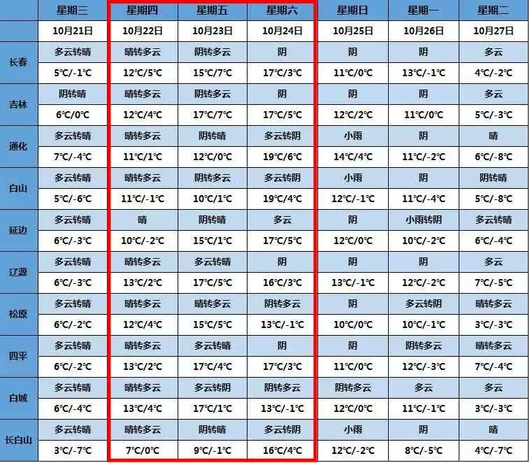 5℃~-6℃ 穿好秋裤！