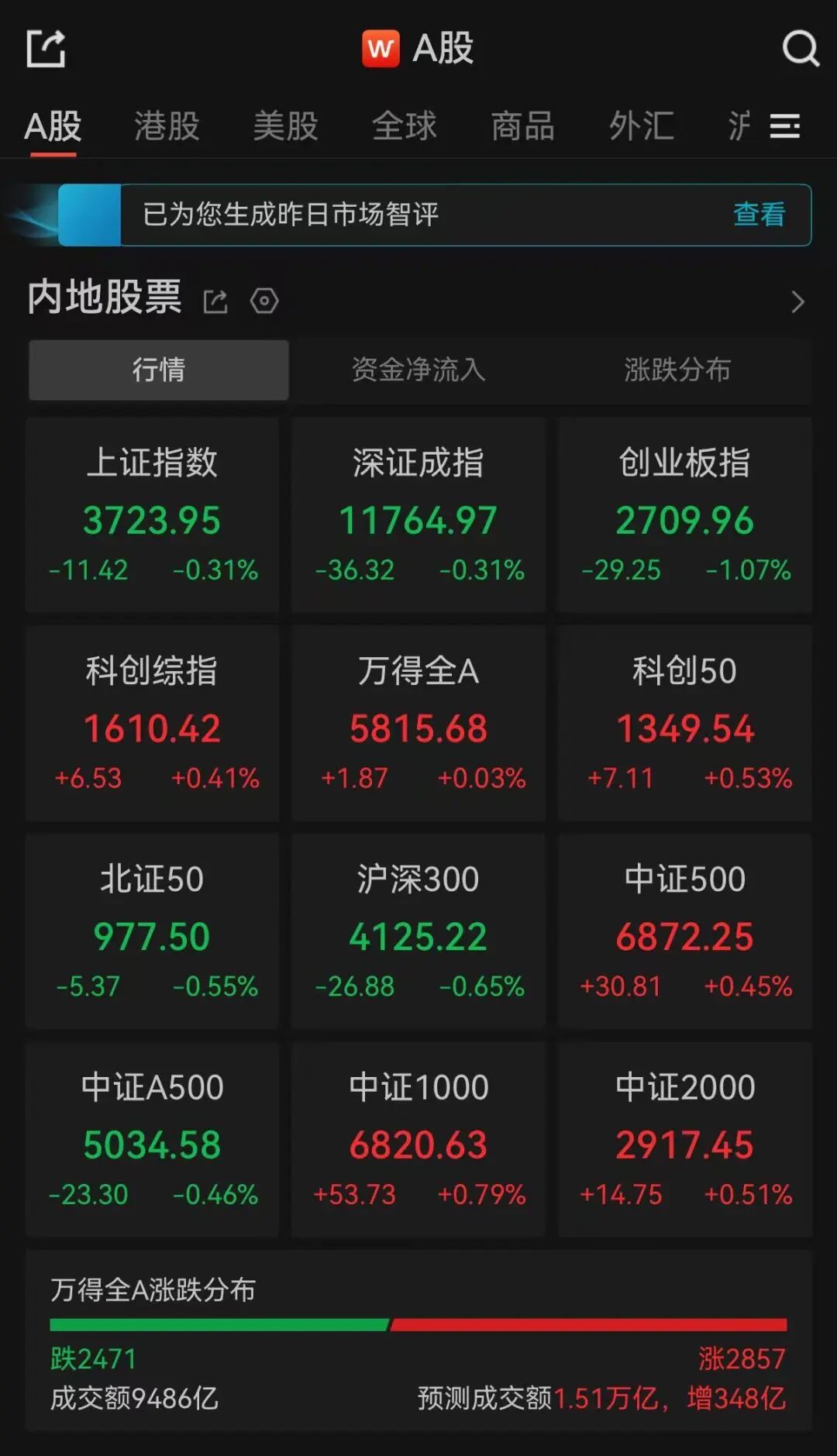A股午评：超2800只个股飘红，三大指数集体收跌；光通信概念走强，电脑硬件、互联网上涨；锂电池概念股下挫，汽车、油气、酒类下跌