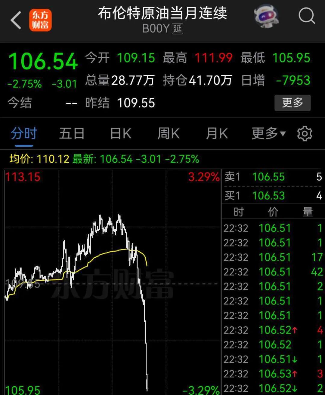 油价直线跳水