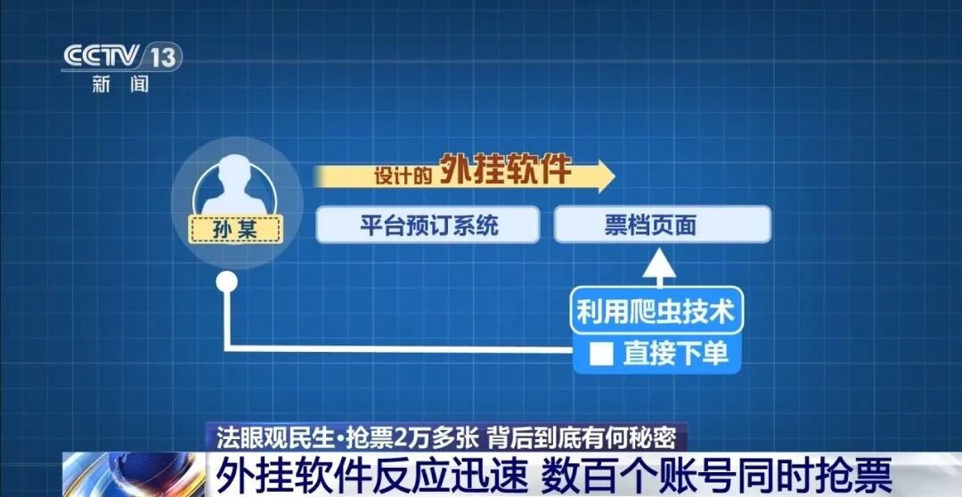 女子抢不到票拉男友当“黄牛”，与程序员合伙，利用自制外挂软件抢购2万多张演唱会门票，获利近600万元；团伙4人被抓，详情曝光