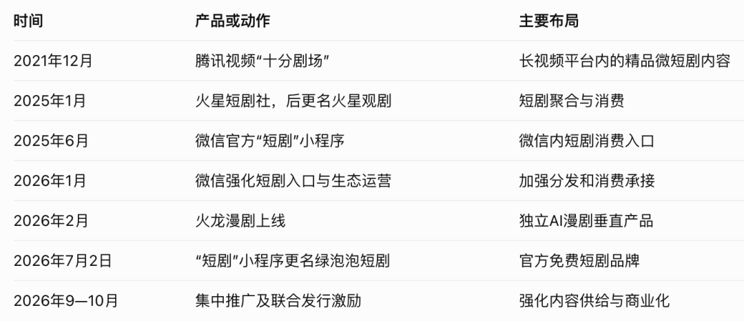 红果与绿泡泡之争,腾讯这次能赢吗?