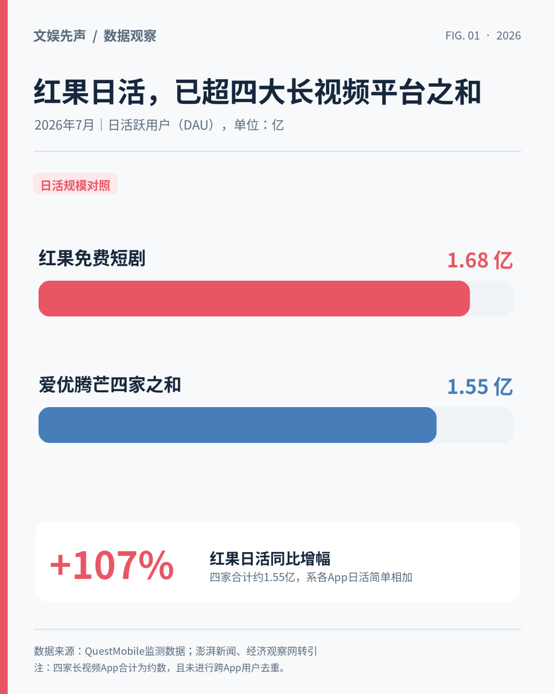 红果与绿泡泡之争,腾讯这次能赢吗?