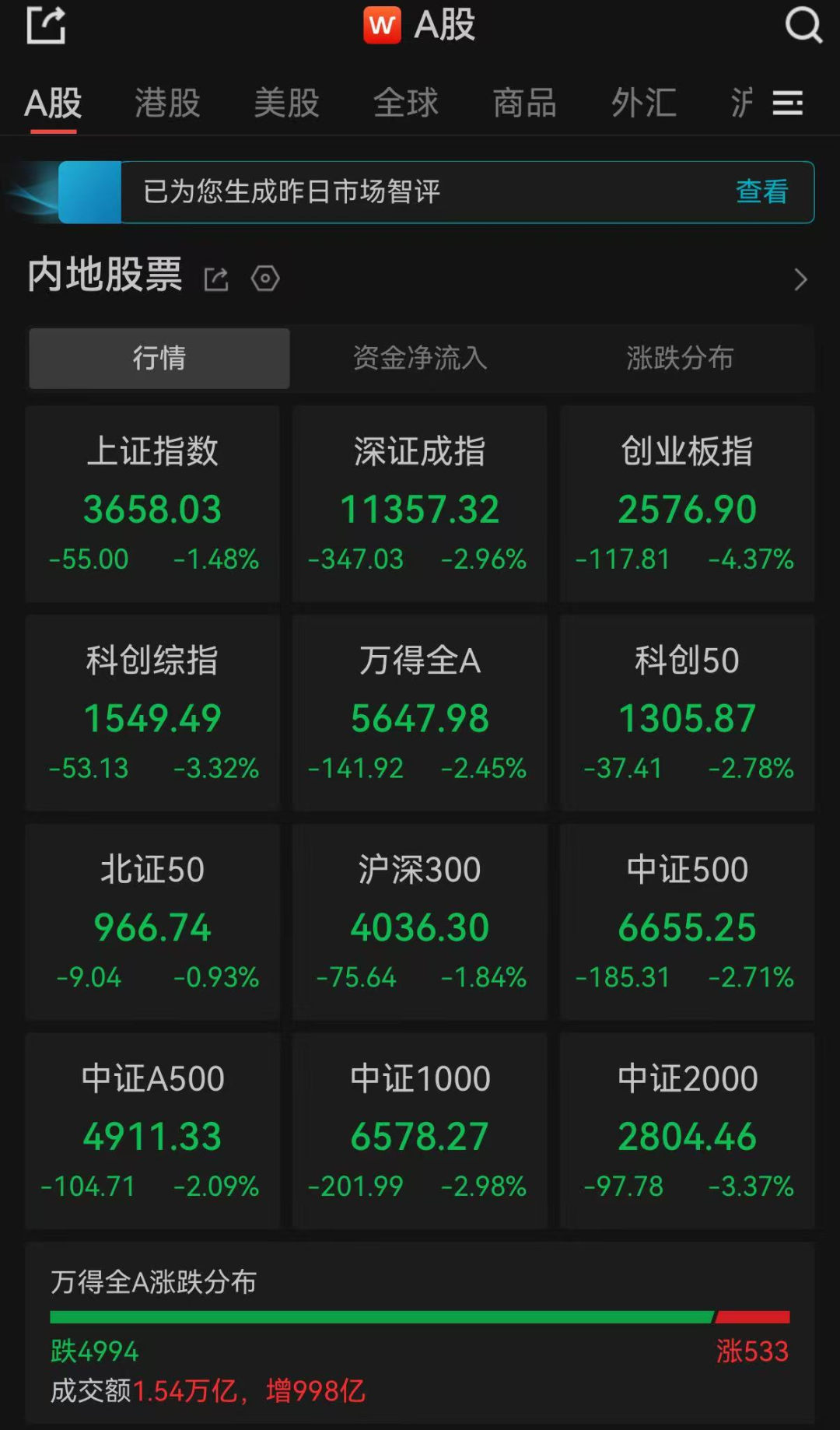A股收评：近5000只个股飘绿，三大指数集体收跌，创业板指跌超4%；CPO、光通信概念股重挫，文化传媒、贵金属大跌；人形机器人、电信飘红
