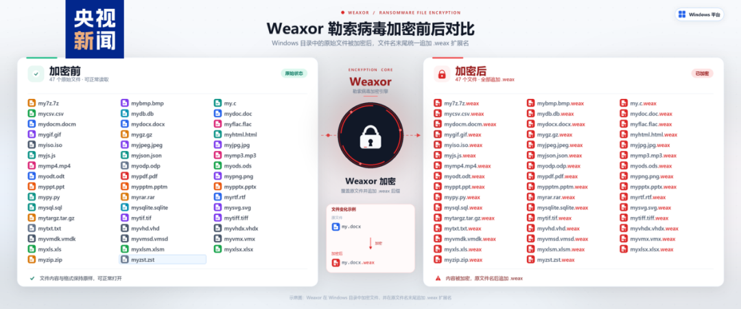 我国境内发现多起用户遭遇“Weaxor”勒索病毒攻击事件，用户重要文件被加密后文件名被更改后缀字符串，攻击者留下勒索信，要求支付赎金