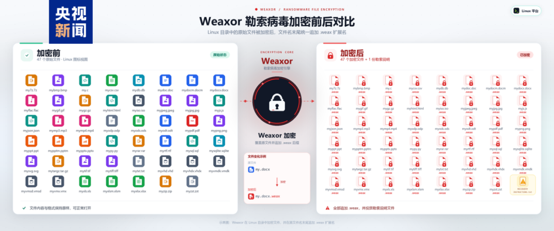 我国境内发现多起用户遭遇“Weaxor”勒索病毒攻击事件，用户重要文件被加密后文件名被更改后缀字符串，攻击者留下勒索信，要求支付赎金