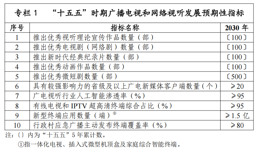 《广播电视和网络视听“十五五”规划》重点提微短剧、AI剧:5年500部精品!真人剧、AI剧双轨,打造世界故事工厂