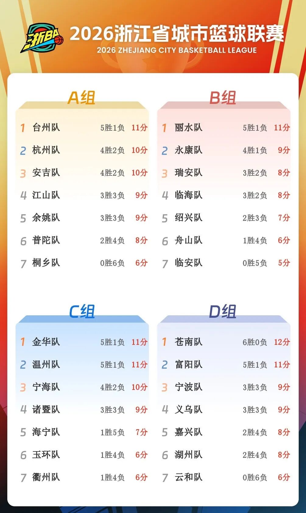 拼至最后，2分憾负！金华队下一场再战！