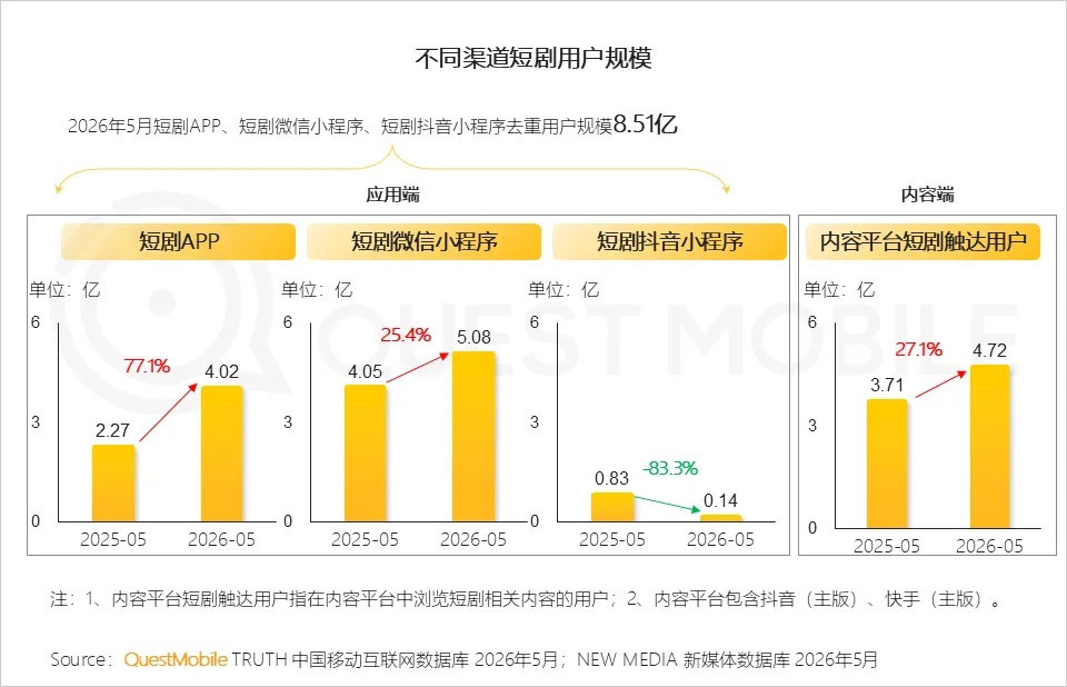 微信发力绿泡泡硬刚红果,腾讯短剧能否支棱起来?