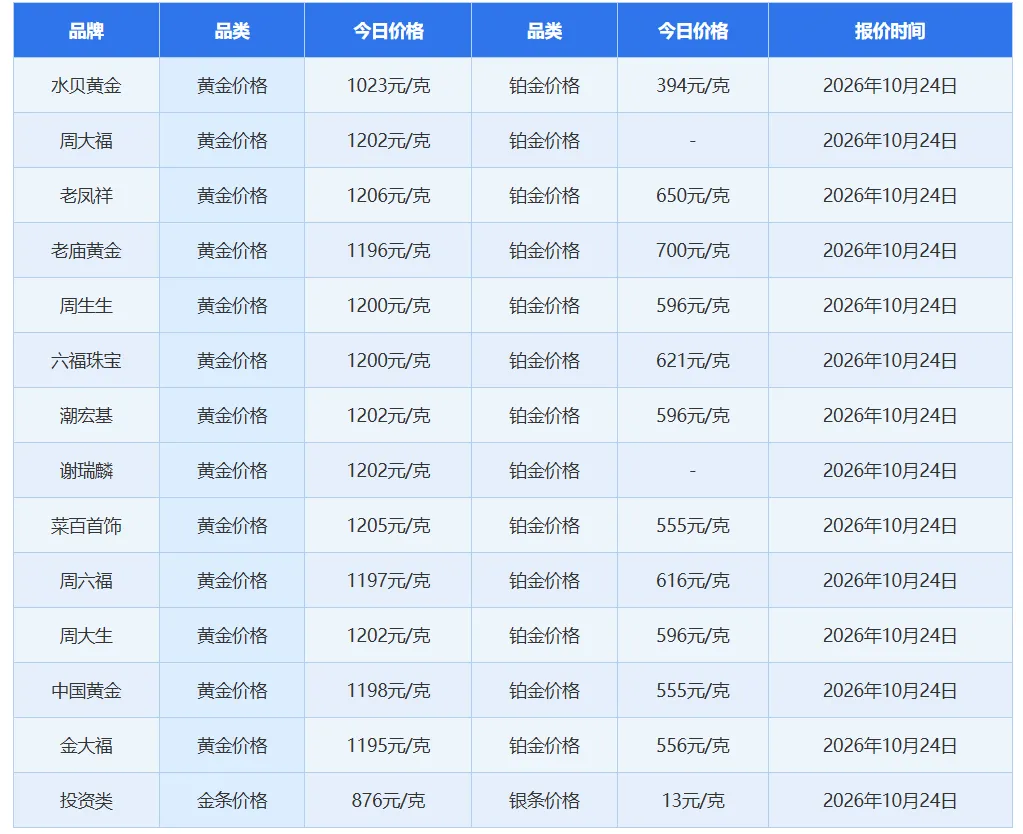 金价油价，最新消息来了！