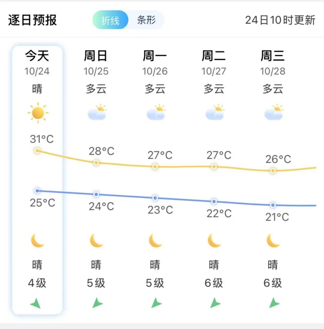 最新！厦门解除台风预警！还有，今年第31号台风“烟花”生成！接下来天气……