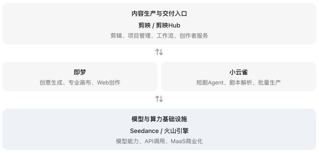 小云雀并入即梦,AI视频应用进入新一轮淘汰赛