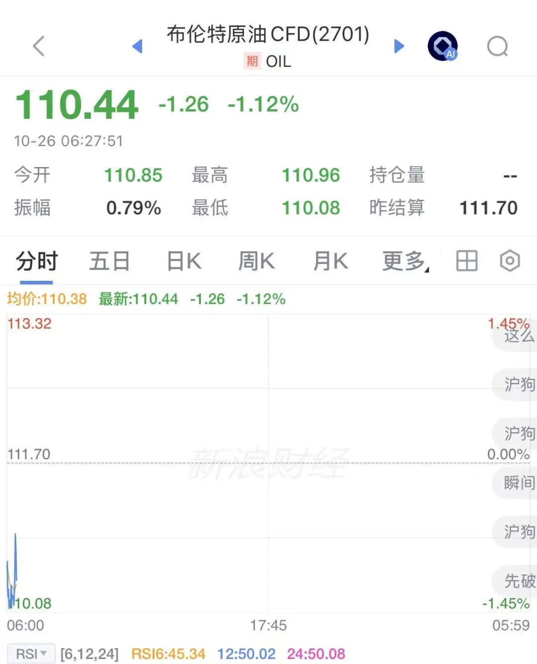 国际油价直线下挫，黄金重回4000美元，美股期指集体拉升，特朗普称美俄乌三方会谈很快举行