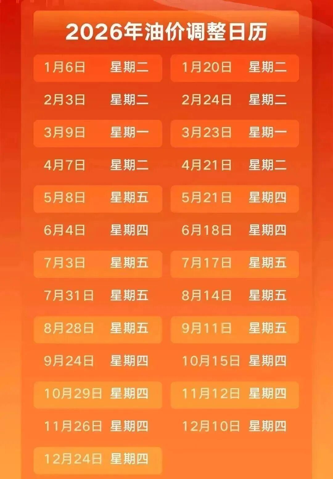 油价调整通知：10月29日24时，预计92号汽油上涨0.27元/升，95号汽油上涨0.29元/升，0号柴油上涨0.28元/升